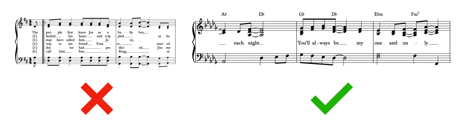Side-by-side example showing the wrong way (too many lyric lines crowding the staves) and the correct way (one clean line of lyrics between staves)